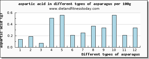 asparagus aspartic acid per 100g